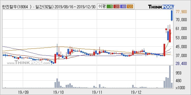 한진칼우, 상한가 진입... 최근 주가 상승흐름 유지