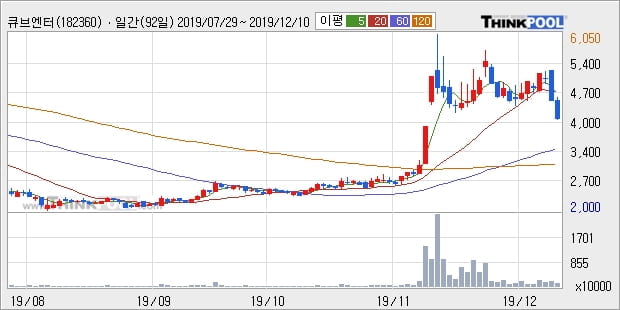 큐브엔터, 하락중 전일대비 -10.04%... 이 시각 거래량 130만2371주