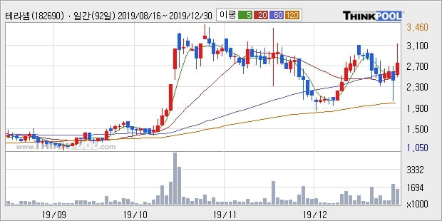 테라셈, 전일대비 -12.55%... 이 시각 거래량 16만2892주