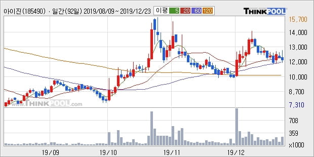 '아이진' 10% 이상 상승, 단기·중기 이평선 정배열로 상승세