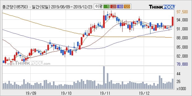 종근당, 상승흐름 전일대비 +5.01%... 최근 주가 상승흐름 유지