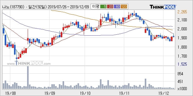 나노, 상승 출발(14.92%)... 이 시각 거래량 6만7025주