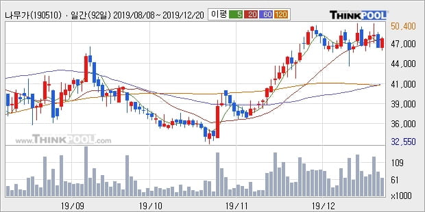 나무가, 전일대비 -11.21% 하락... 이 시각 3만9174주 거래