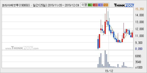 '코리아에셋투자증권' 10% 이상 상승, 주가 20일 이평선 상회, 단기·중기 이평선 역배열