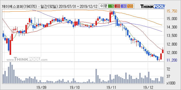 '제이에스코퍼레이션' 5% 이상 상승, 주가 20일 이평선 상회, 단기·중기 이평선 역배열