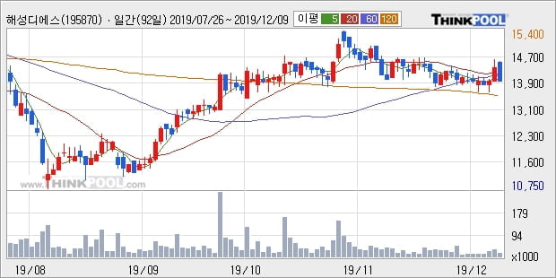 해성디에스, 상승출발 후 현재 +5.76%... 이 시각 1만5613주 거래