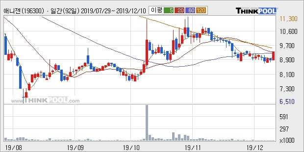 애니젠, 전일대비 +16.29%... 외국인 1주 순매수