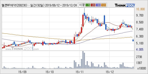 텔콘RF제약, 장중 하락세, 전일대비 -21.06%... 이 시각 거래량 302만435주