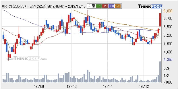 하이셈, 상승출발 후 현재 +10.04%... 이 시각 거래량 50만3786주