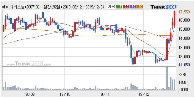 에이디테크놀로지, 주가 반등 현재는 +11.86%... 이평선 역배열 상황에서 반등 시도