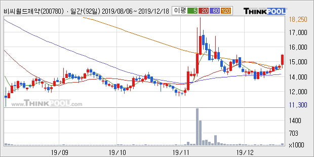 '비씨월드제약' 10% 이상 상승, 단기·중기 이평선 정배열로 상승세