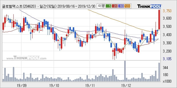 글로벌텍스프리, 전일대비 10.65% 상승... 외국인 -12,266주 순매도 중