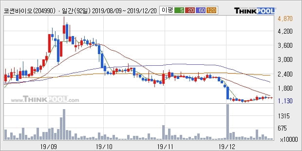 현성바이탈, 전일대비 12.0% 상승... 이평선 역배열 상황에서 반등 시도