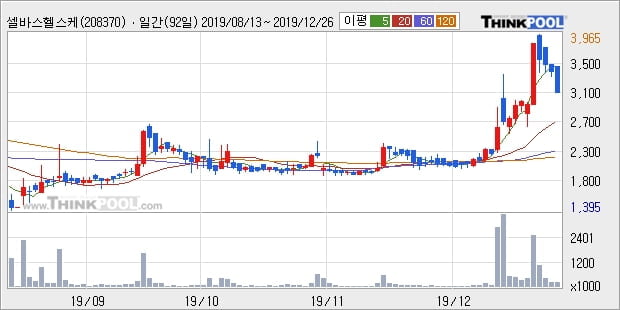 셀바스헬스케어, 전일대비 -10.6% 하락중... 이 시각 거래량 77만8442주