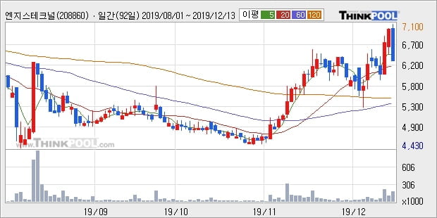 '엔지스테크널러지' 10% 이상 상승, 단기·중기 이평선 정배열로 상승세