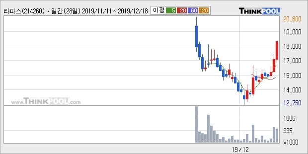 라파스, 전일대비 11.54% 상승... 외국인 2,319주 순매수