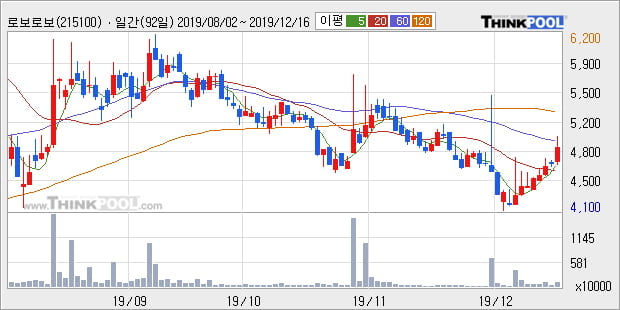 로보로보, 전일대비 10.3% 상승... 이 시각 거래량 164만9066주