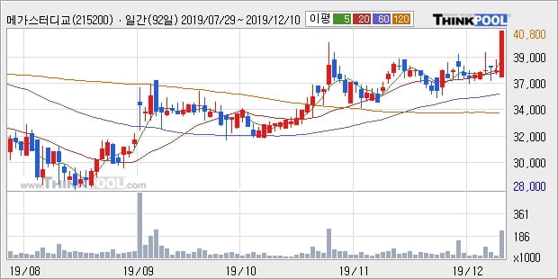 메가스터디교육, 장중 반등세, 전일대비 +10.11%... 이 시각 거래량 24만5460주