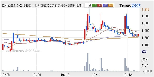 토박스코리아, 전일대비 10.19% 상승... 최근 단기 조정 후 반등