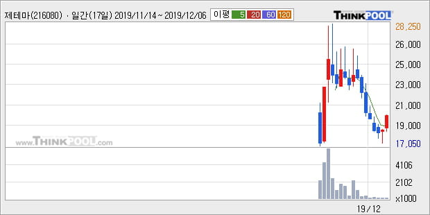 '제테마' 10% 이상 상승, 주가 반등 시도, 단기 이평선 역배열 구간