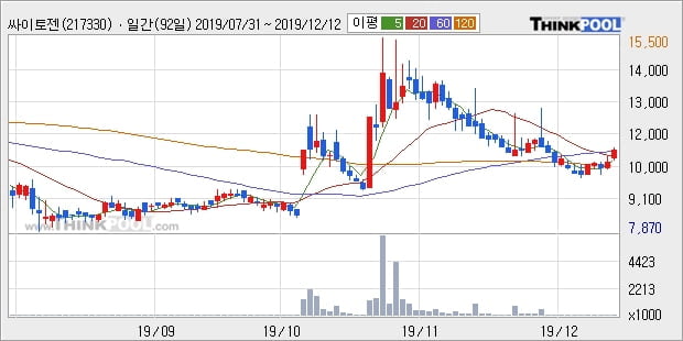 '싸이토젠' 10% 이상 상승, 주가 60일 이평선 상회, 단기·중기 이평선 역배열