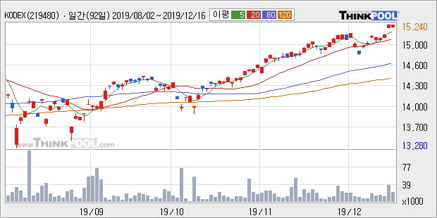 'KODEX 미국S&P500선물(H)' 52주 신고가 경신, 단기·중기 이평선 정배열로 상승세