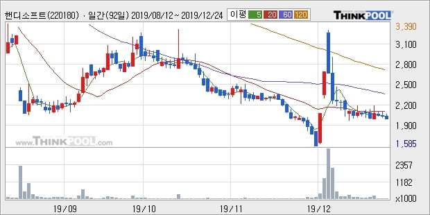 핸디소프트, 전일대비 12.93% 상승... 이 시각 거래량 2만4381주