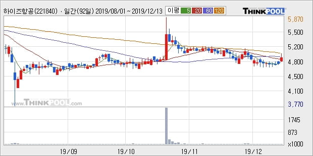 하이즈항공, 상승출발 후 현재 +11.32%... 이평선 역배열 상황에서 반등 시도