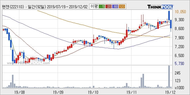 팬젠, 전일대비 -10.46% 하락... 이 시각 거래량 3만4622주