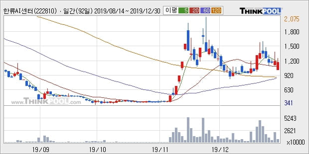 한류AI센터, 장시작 후 꾸준히 올라 +10.47%... 최근 단기 조정 후 반등