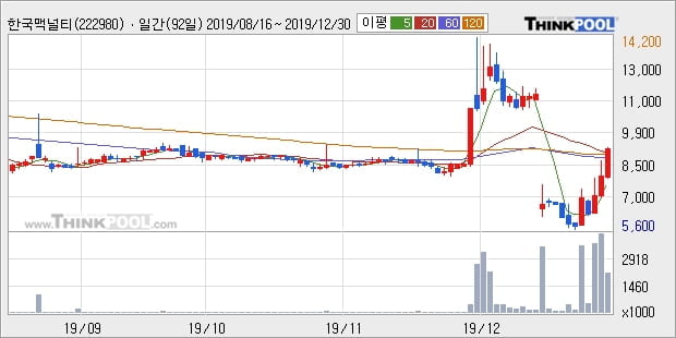 한국맥널티, 상승흐름 전일대비 +14.55%... 최근 주가 상승흐름 유지