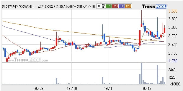 케이엠제약, 전일대비 10.76% 상승중... 최근 주가 상승흐름 유지