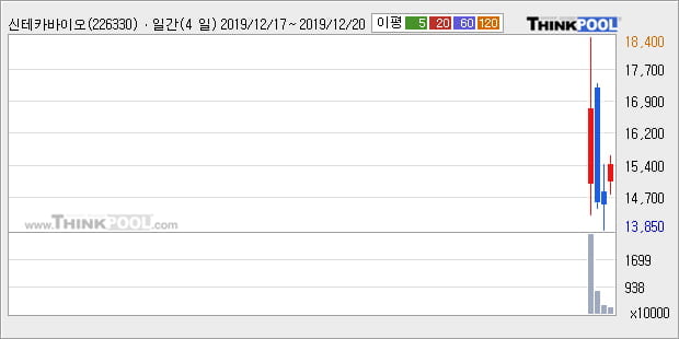 '신테카바이오' 10% 이상 상승, 주가 5일 이평선 상회, 단기·중기 이평선 역배열