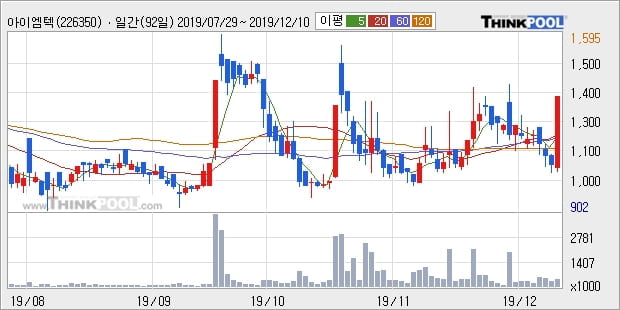 아이엠텍, 전일대비 25.0% 상승... 외국인 -7,767주 순매도