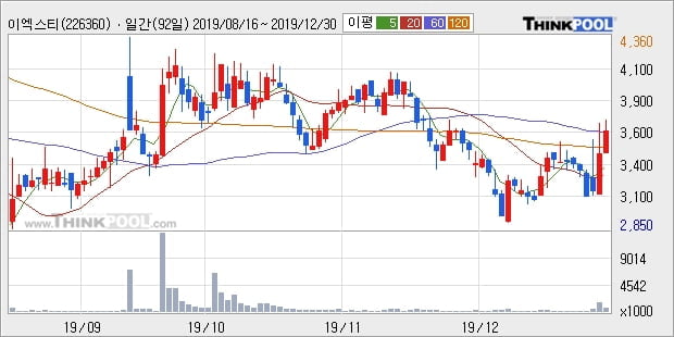 이엑스티, 전일대비 14.17% 상승중... 최근 주가 반등 흐름