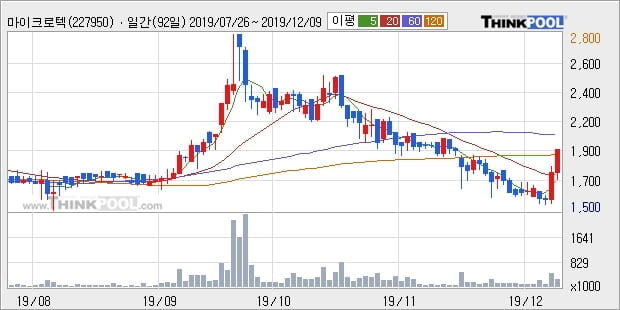 마이크로텍, 전일대비 +12.39%... 이평선 역배열 상황에서 반등 시도