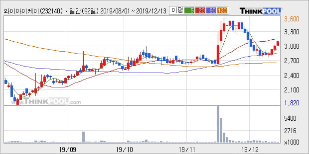 와이아이케이, 상승출발 후 현재 +10.3%... 이 시각 13만5974주 거래