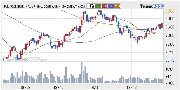 TIGER 코스닥150 레버리지, 상승출발 후 현재 +5.0%... 이 시각 거래량 56만8181주