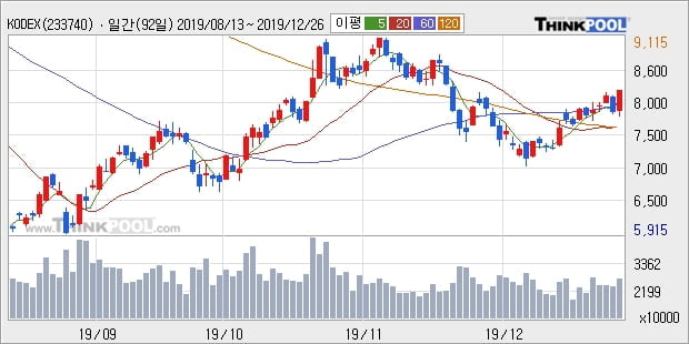 KODEX 코스닥150 레버리지, 전일대비 5.13% 상승... 이평선 역배열 상황에서 반등 시도