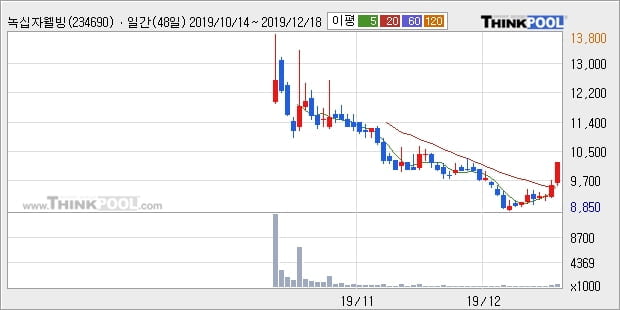 '녹십자웰빙' 10% 이상 상승, 주가 20일 이평선 상회, 단기·중기 이평선 역배열