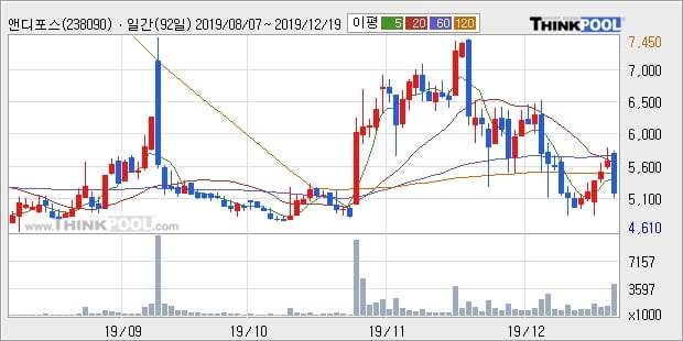 앤디포스, 하락흐름 전일대비 -10.12%... 이 시각 거래량 436만1707주