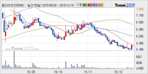 '줌인터넷' 10% 이상 상승, 주가 20일 이평선 상회, 단기·중기 이평선 역배열