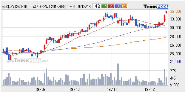 '원익IPS' 52주 신고가 경신, 단기·중기 이평선 정배열로 상승세