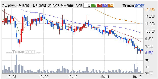 '유니테크노' 10% 이상 상승, 주가 20일 이평선 상회, 단기·중기 이평선 역배열