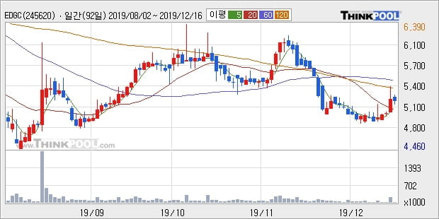 'EDGC' 10% 이상 상승, 주가 60일 이평선 상회, 단기·중기 이평선 역배열