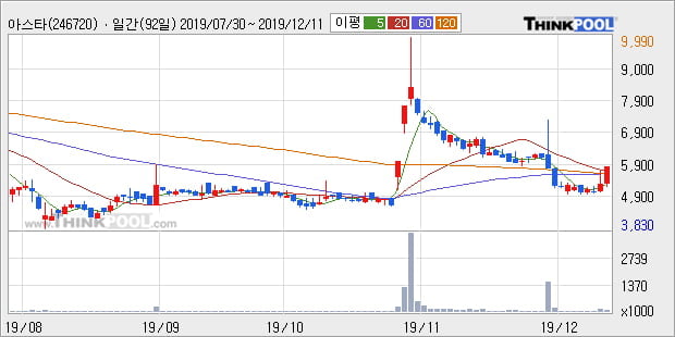 '아스타' 10% 이상 상승, 주가 상승세, 단기 이평선 역배열 구간