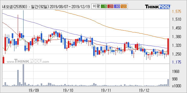 네오셈, 상승중 전일대비 +11.29%... 외국인 31,122주 순매수