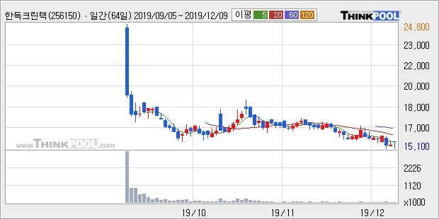 한독크린텍, 상승 출발(13.78%)... 이 시각 20만1871주 거래