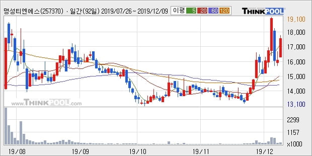 명성티엔에스, 상승흐름 전일대비 +11.42%... 이 시각 거래량 22만8424주