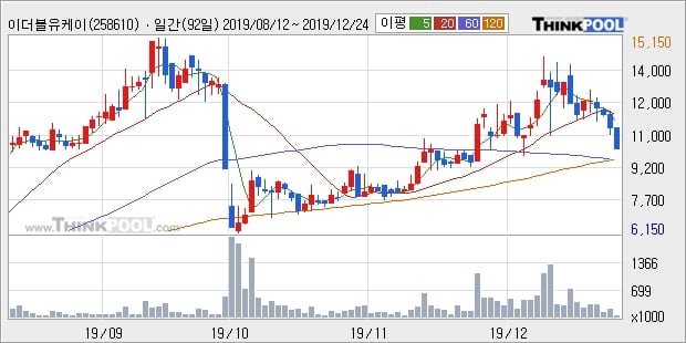 '이더블유케이' 10% 이상 상승, 단기·중기 이평선 정배열로 상승세